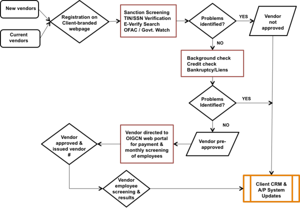 Background Check Process Flow Chart